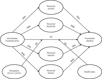 Government Communication, Perceptions of COVID-19, and Vaccination Intention: A Multi-Group Comparison in China